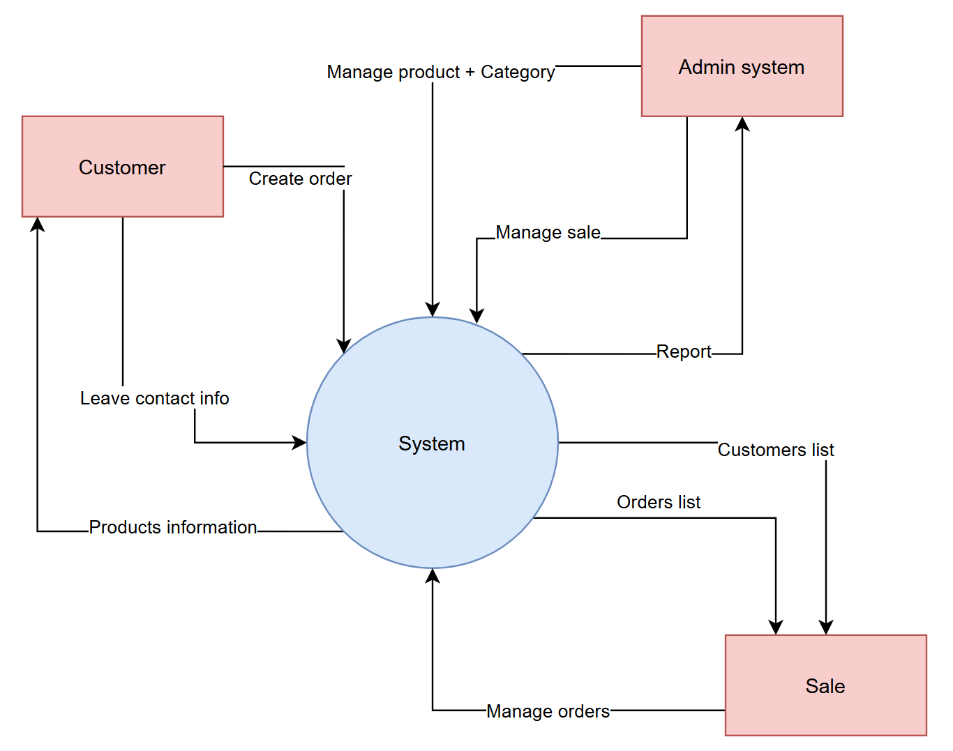 Các loại diagram “thần thánh” khi viết BRD (P1 - SCD) — hình minh họa