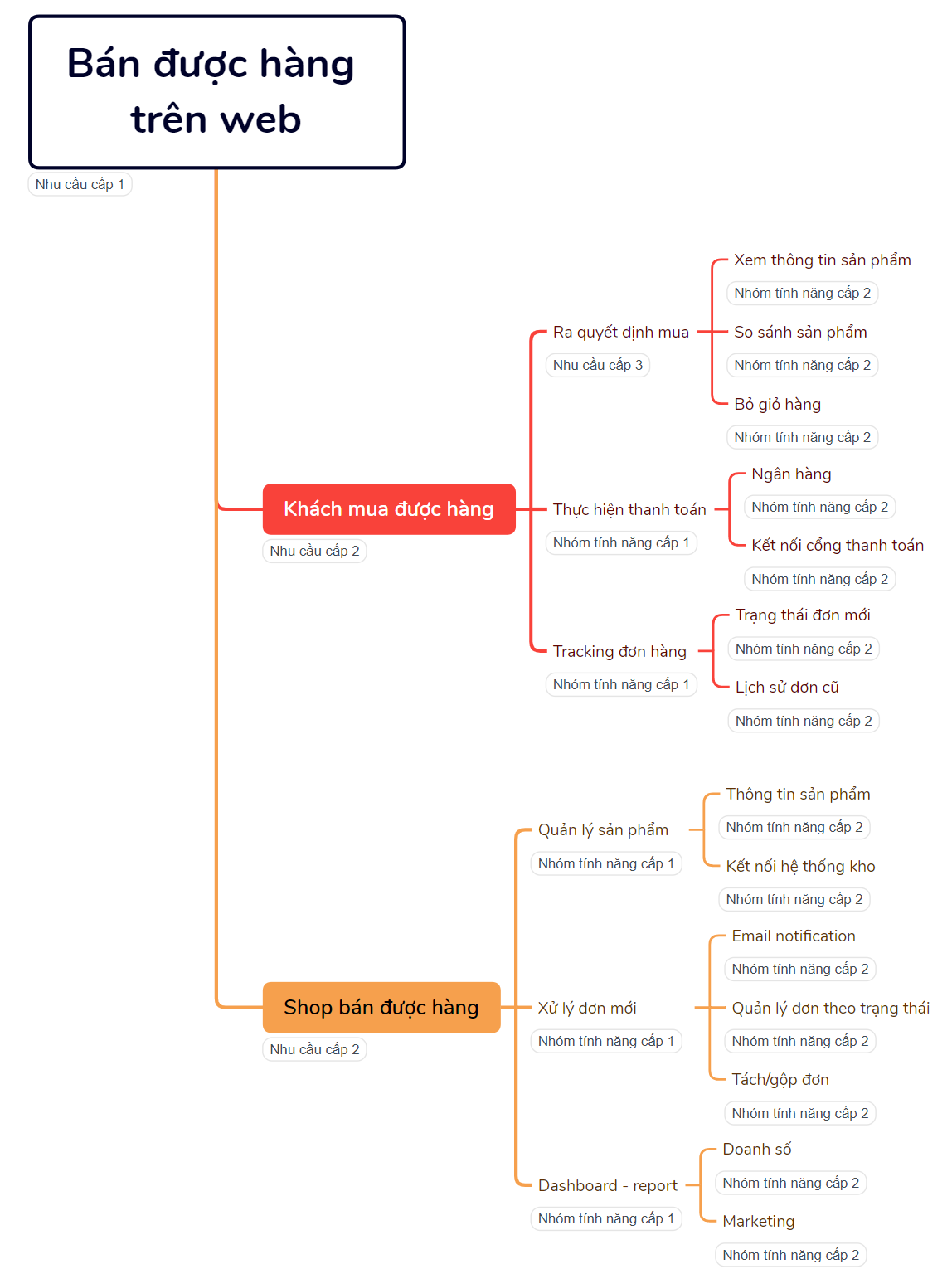 Các loại diagram “thần thánh” khi viết BRD (P3 - SM) — hình minh họa