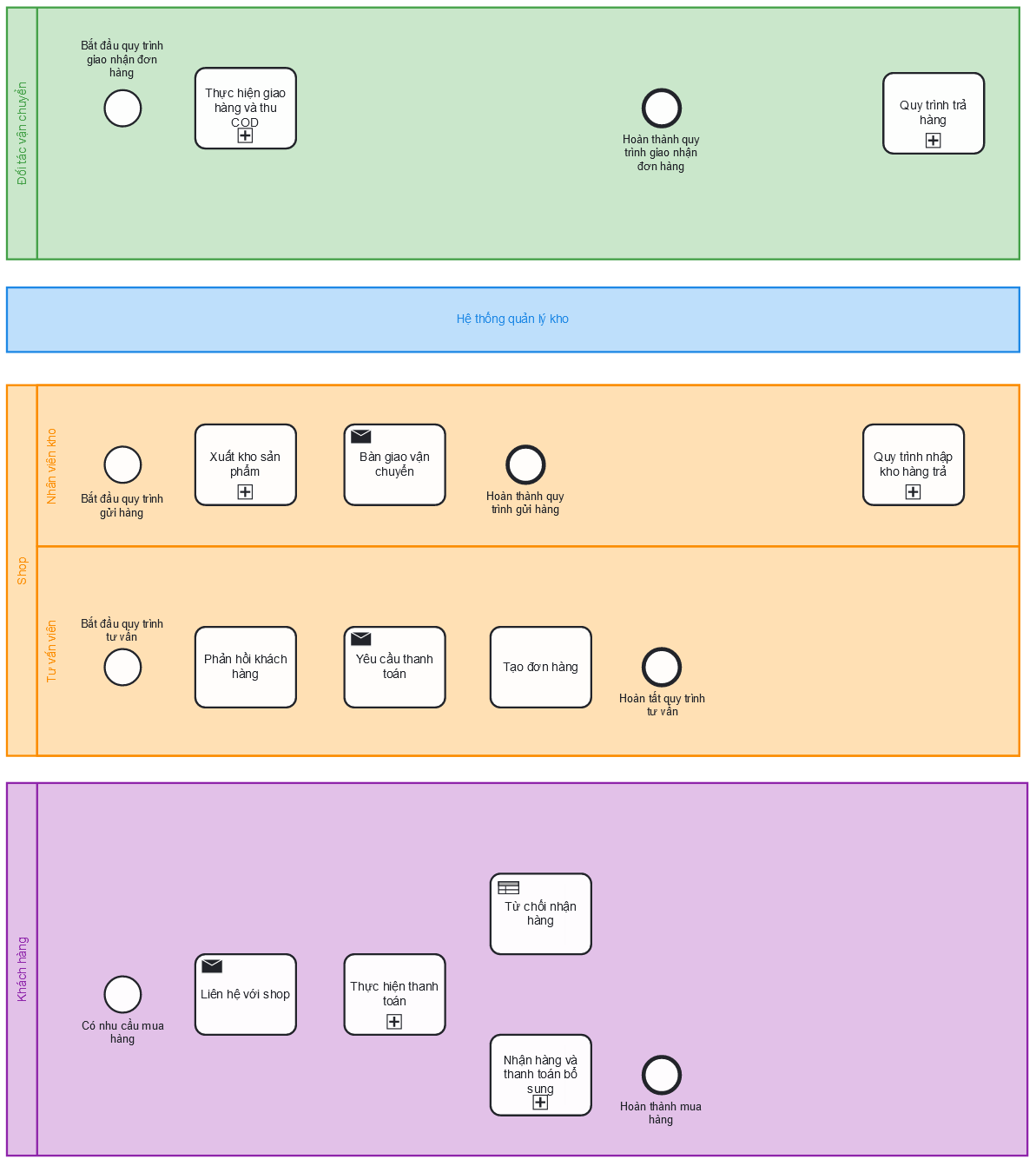 “Cầm tay chỉ vẽ” BPMN — hình minh họa