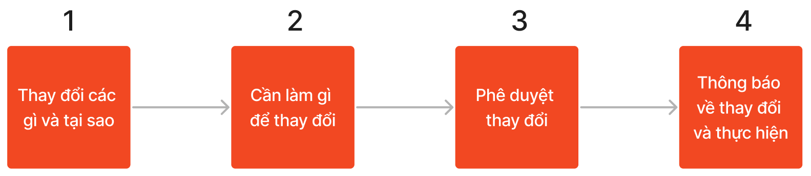 Cách quản lý Change Request — hình minh họa