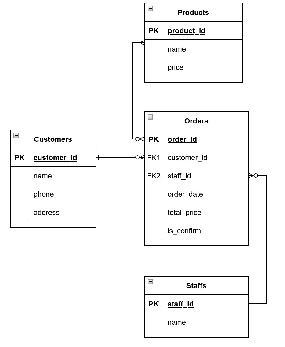 Khái quát về ERD (Entity Relationship Diagram — hình minh họa
