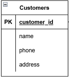 Khái quát về ERD (Entity Relationship Diagram — hình minh họa