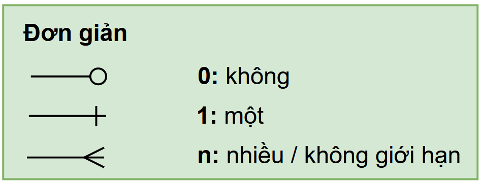 Khái quát về ERD (Entity Relationship Diagram — hình minh họa
