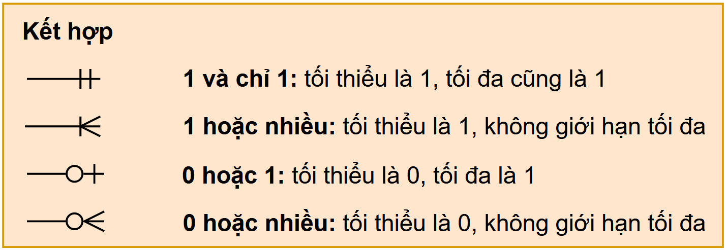 Khái quát về ERD (Entity Relationship Diagram — hình minh họa