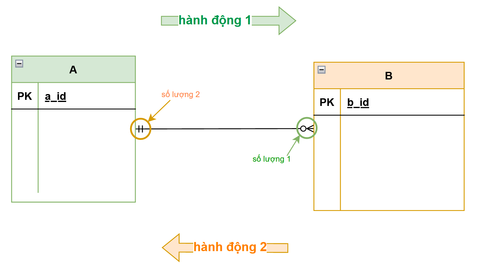 Khái quát về ERD (Entity Relationship Diagram — hình minh họa