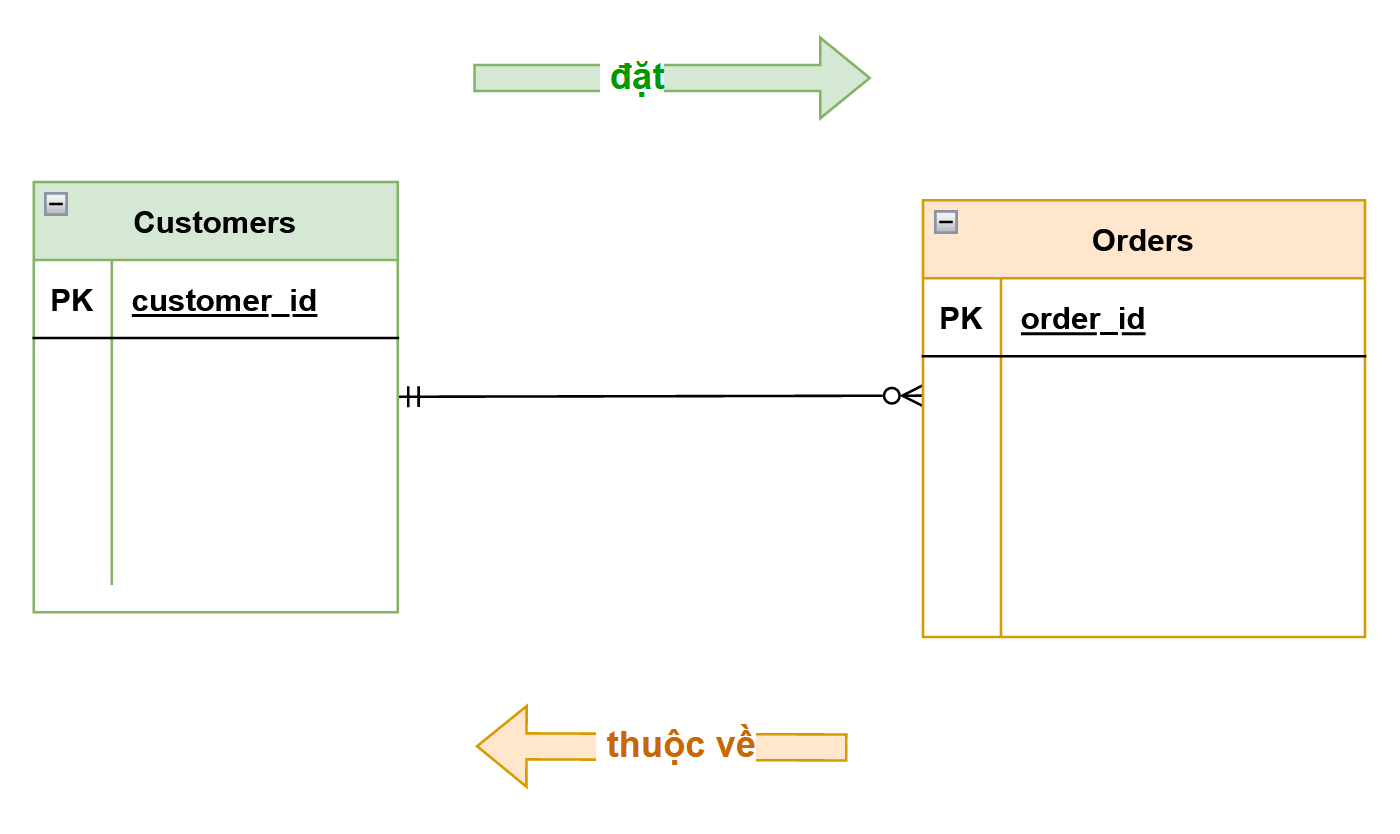 Khái quát về ERD (Entity Relationship Diagram — hình minh họa