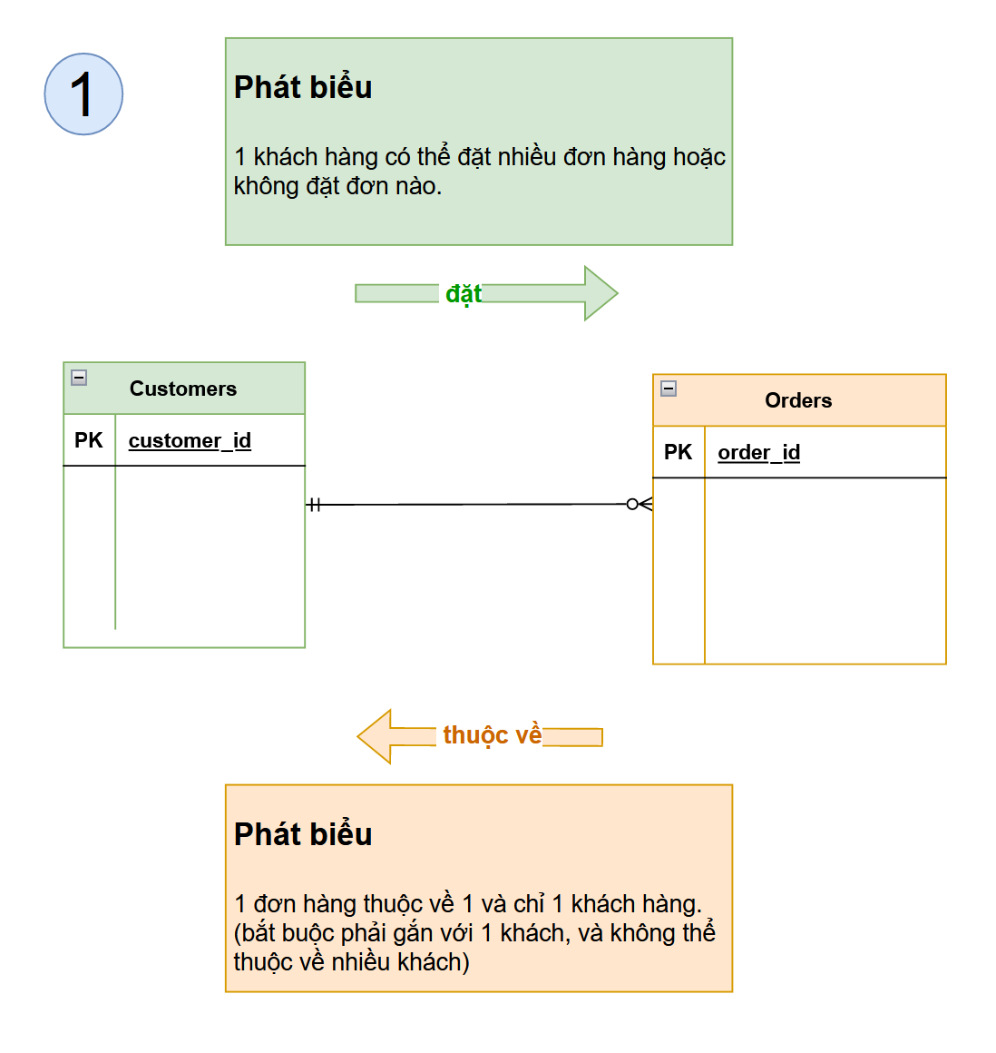 Khái quát về ERD (Entity Relationship Diagram — hình minh họa