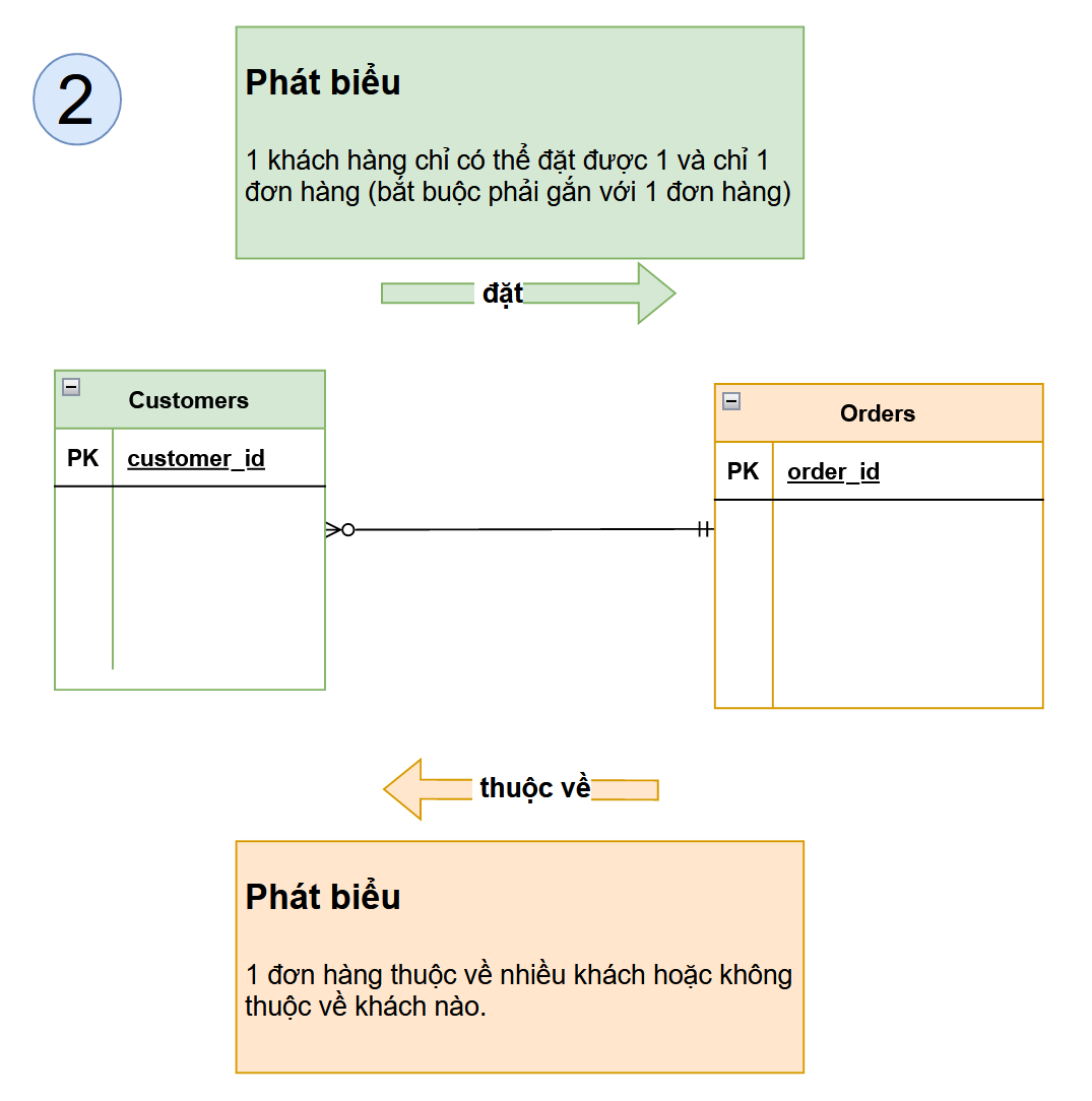 Khái quát về ERD (Entity Relationship Diagram — hình minh họa