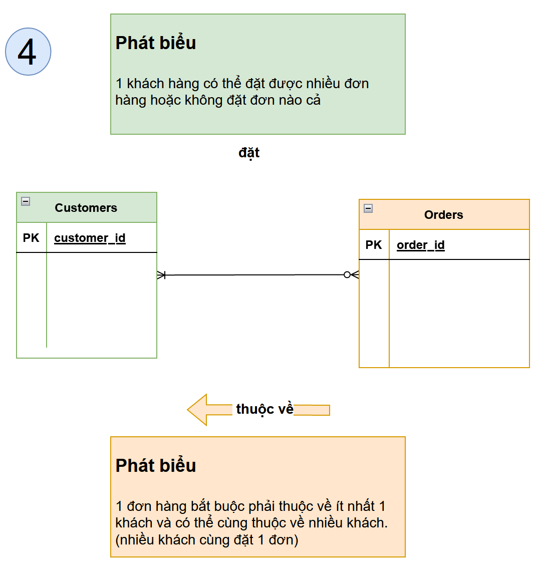 Khái quát về ERD (Entity Relationship Diagram — hình minh họa